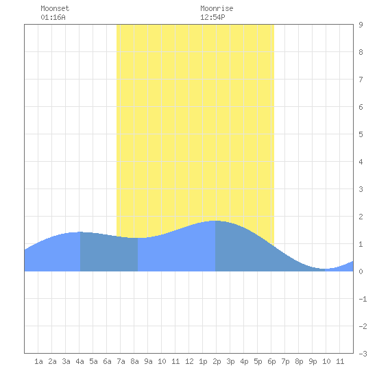 Saipan tide chart for Monday, January 30, 2023