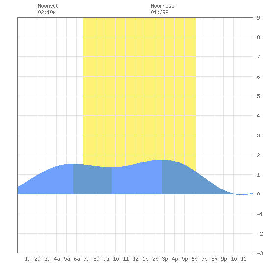Saipan tide chart for Tuesday, January 31, 2023