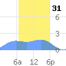 Saipan tide chart for Tuesday, January 31, 2023