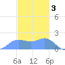 Saipan tide chart for Tuesday, January 3, 2023