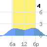 Saipan tide chart for Wednesday, January 4, 2023