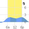 Saipan tide chart for Thursday, January 5, 2023