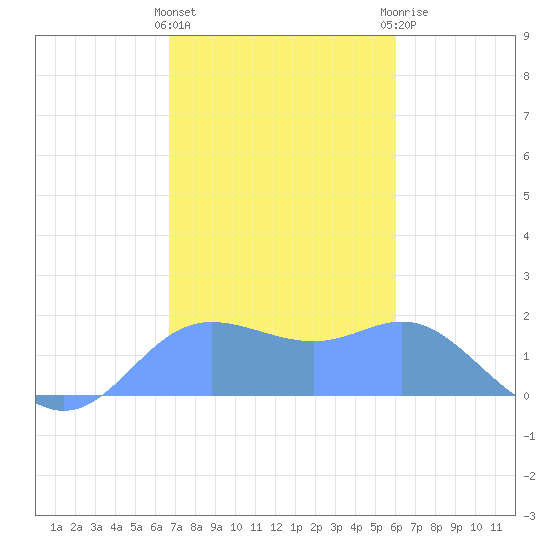 Saipan tide chart for Friday, January 6, 2023