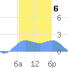 Saipan tide chart for Friday, January 6, 2023