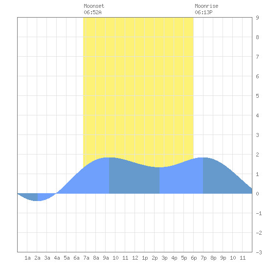 Saipan tide chart for Saturday, January 7, 2023