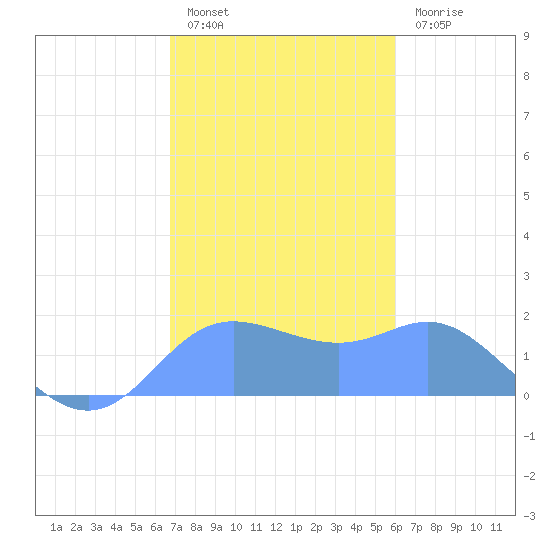 Saipan tide chart for Sunday, January 8, 2023