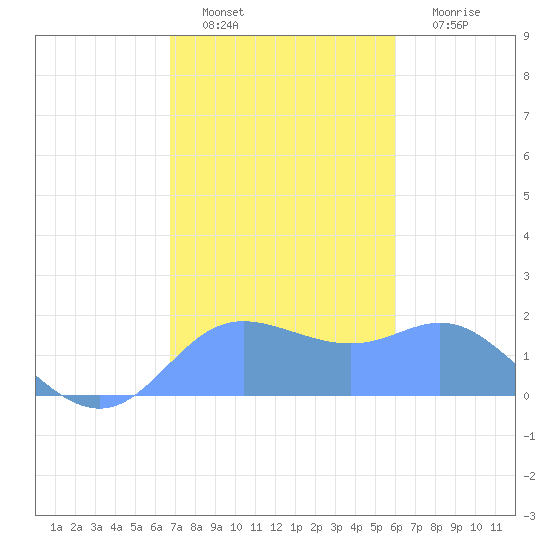 Saipan tide chart for Monday, January 9, 2023