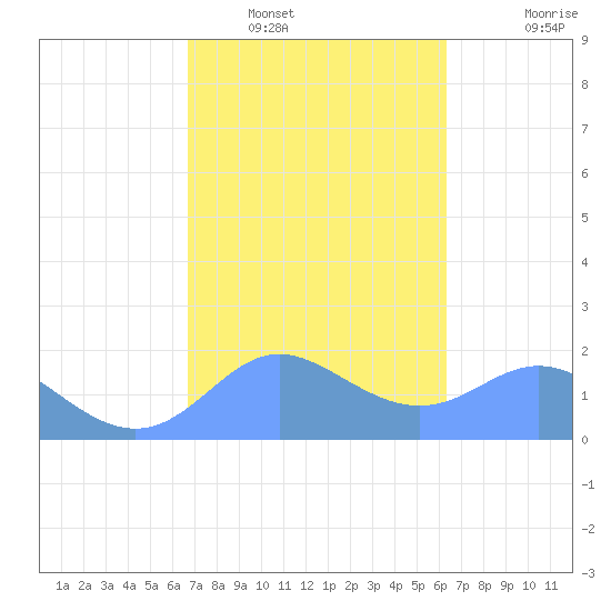 Saipan tide chart for Friday, February 10, 2023