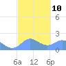 Saipan tide chart for Friday, February 10, 2023