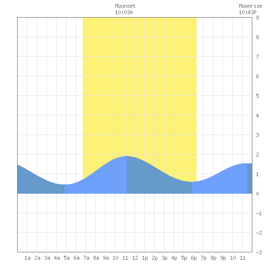 Saipan tide chart for Saturday, February 11, 2023