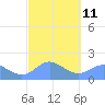 Saipan tide chart for Saturday, February 11, 2023