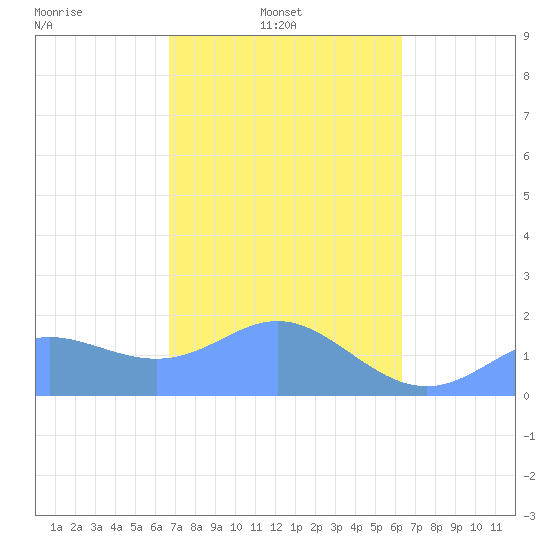 Saipan tide chart for Monday, February 13, 2023