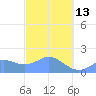 Saipan tide chart for Monday, February 13, 2023