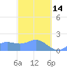 Saipan tide chart for Tuesday, February 14, 2023