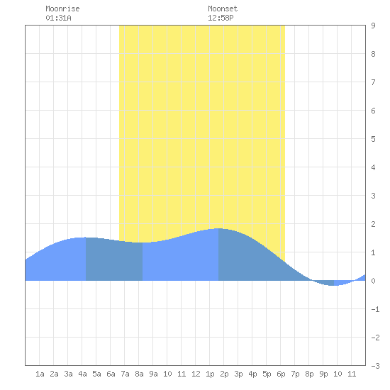 Saipan tide chart for Wednesday, February 15, 2023