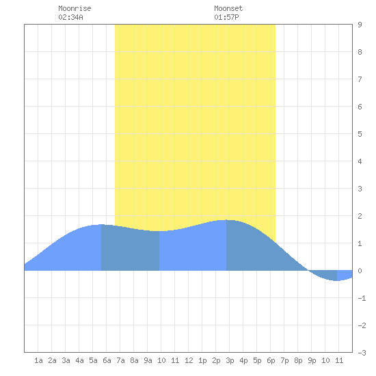 Saipan tide chart for Thursday, February 16, 2023
