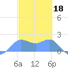 Saipan tide chart for Saturday, February 18, 2023