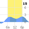 Saipan tide chart for Sunday, February 19, 2023