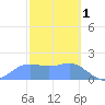 Saipan tide chart for Wednesday, February 1, 2023