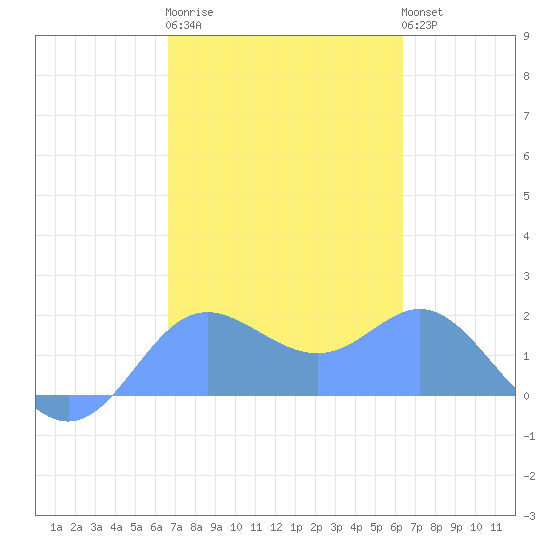 Saipan tide chart for Monday, February 20, 2023