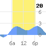 Saipan tide chart for Monday, February 20, 2023
