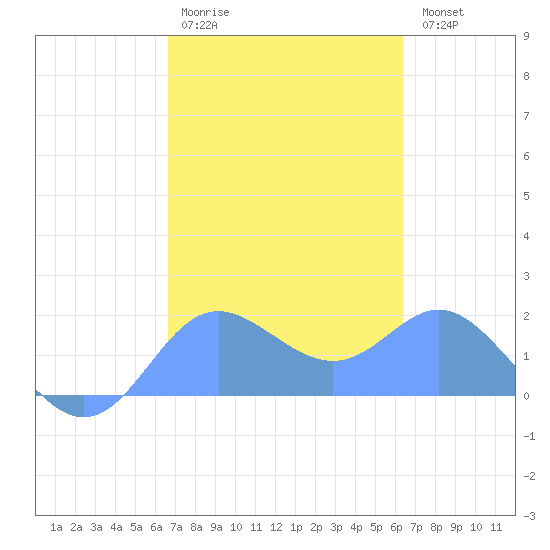 Saipan tide chart for Tuesday, February 21, 2023