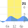 Saipan tide chart for Tuesday, February 21, 2023
