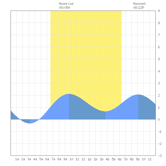 Saipan tide chart for Wednesday, February 22, 2023