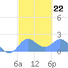 Saipan tide chart for Wednesday, February 22, 2023