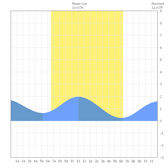 Saipan tide chart for Saturday, February 25, 2023