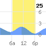 Saipan tide chart for Saturday, February 25, 2023
