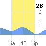 Saipan tide chart for Sunday, February 26, 2023