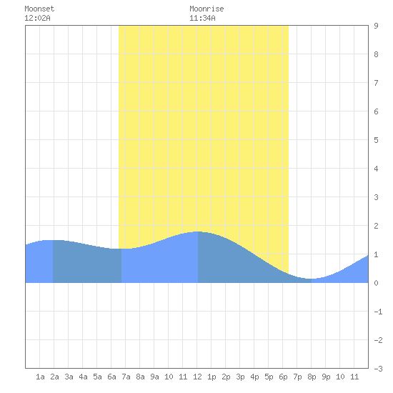 Saipan tide chart for Monday, February 27, 2023