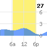 Saipan tide chart for Monday, February 27, 2023