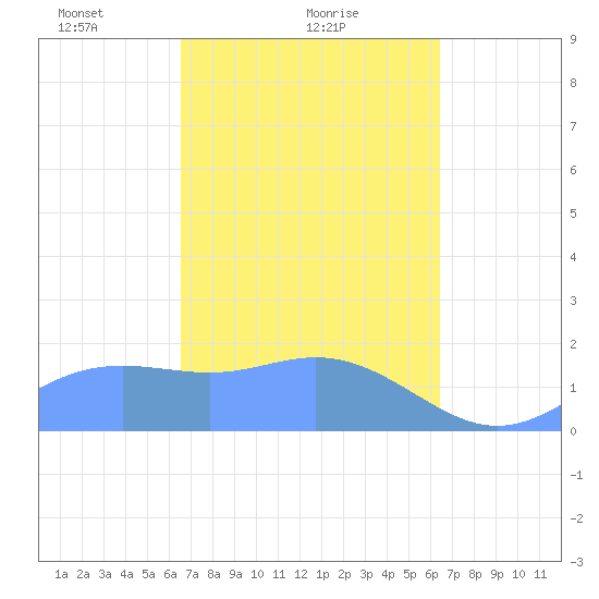 Saipan tide chart for Tuesday, February 28, 2023
