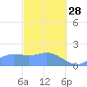Saipan tide chart for Tuesday, February 28, 2023