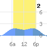 Saipan tide chart for Thursday, February 2, 2023