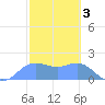 Saipan tide chart for Friday, February 3, 2023