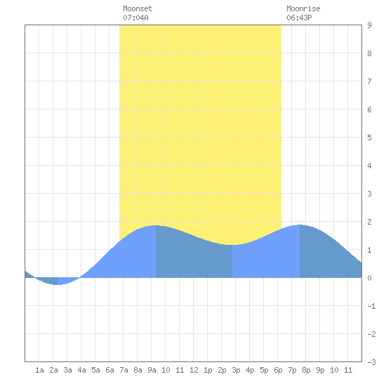 Saipan tide chart for Monday, February 6, 2023