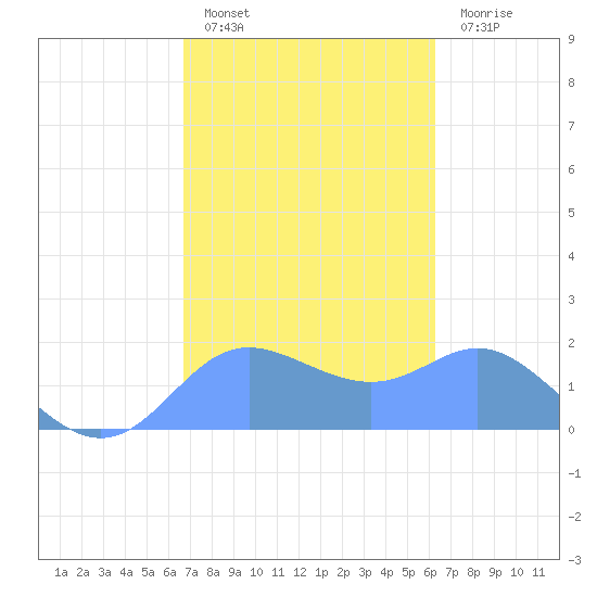 Saipan tide chart for Tuesday, February 7, 2023