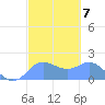 Saipan tide chart for Tuesday, February 7, 2023