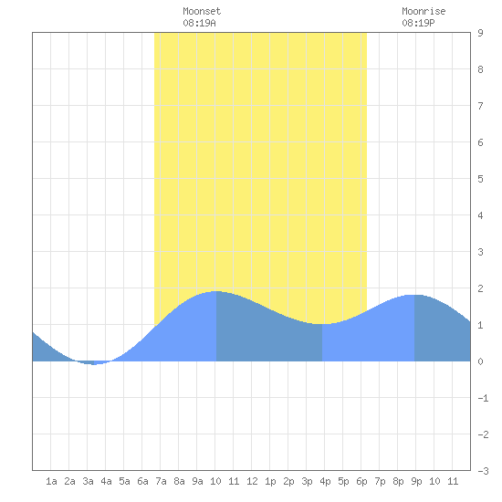 Saipan tide chart for Wednesday, February 8, 2023