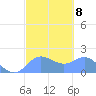 Saipan tide chart for Wednesday, February 8, 2023