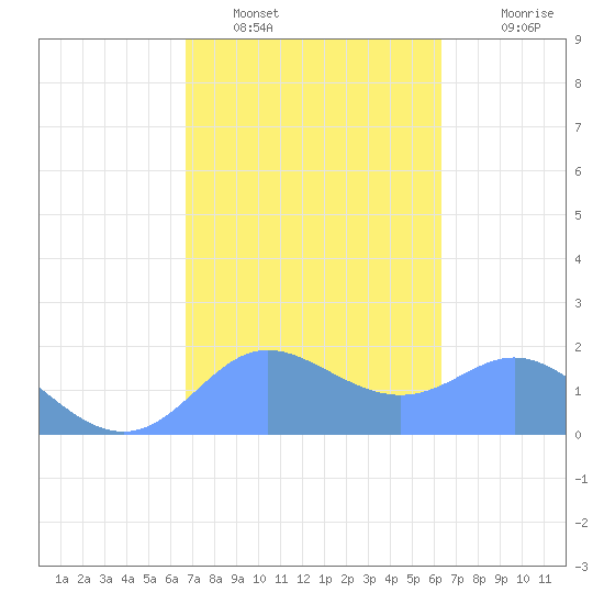 Saipan tide chart for Thursday, February 9, 2023