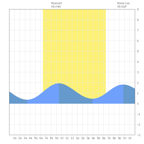 Saipan tide chart for Friday, March 10, 2023