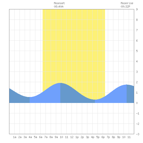 Saipan tide chart for Saturday, March 11, 2023