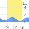 Saipan tide chart for Saturday, March 11, 2023
