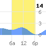 Saipan tide chart for Tuesday, March 14, 2023