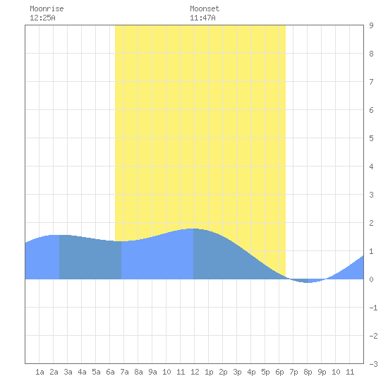 Saipan tide chart for Wednesday, March 15, 2023