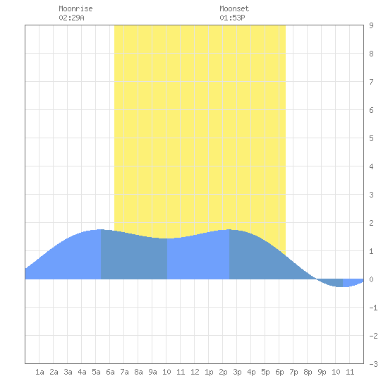 Saipan tide chart for Friday, March 17, 2023